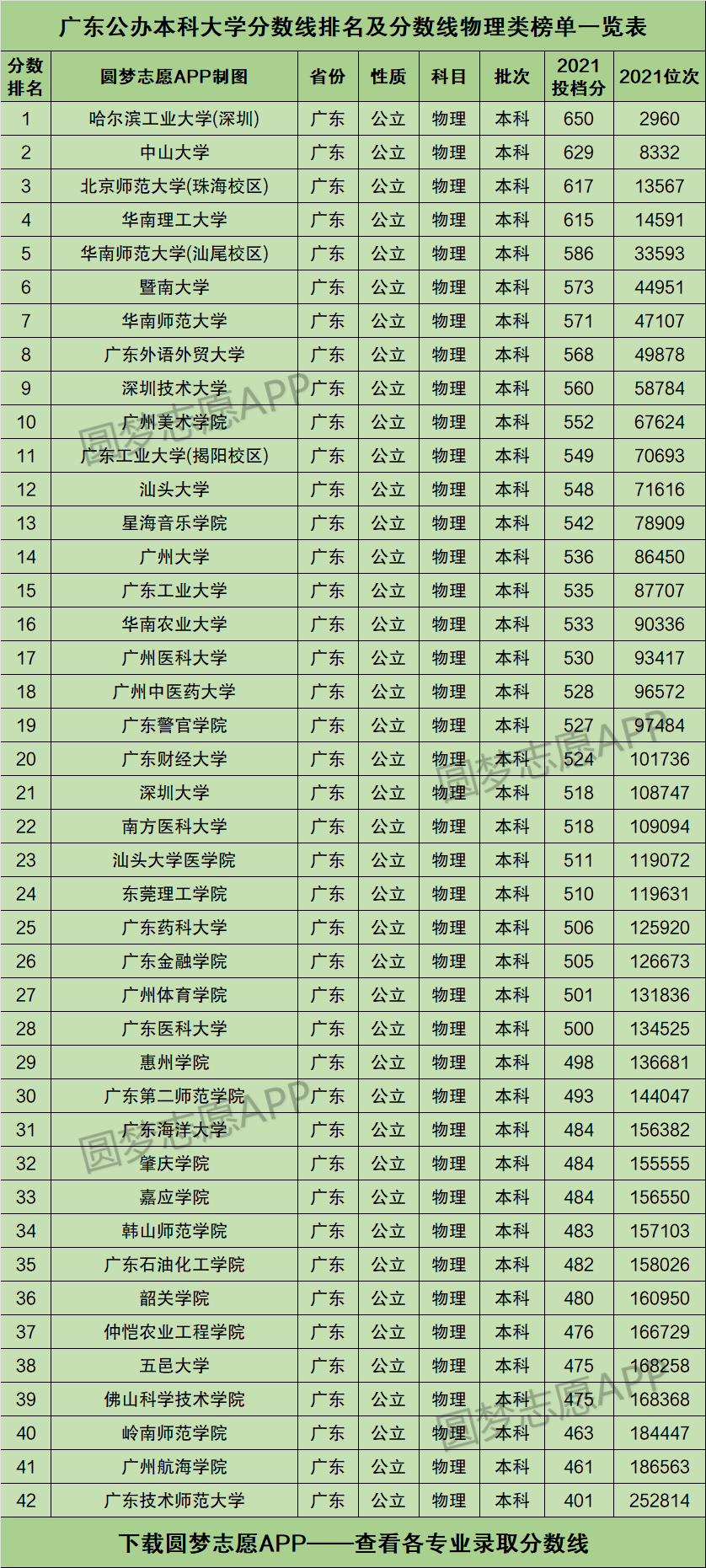 廣東一本大學(xué)排名(廣東最好的10所大學(xué)排名)-圖1
