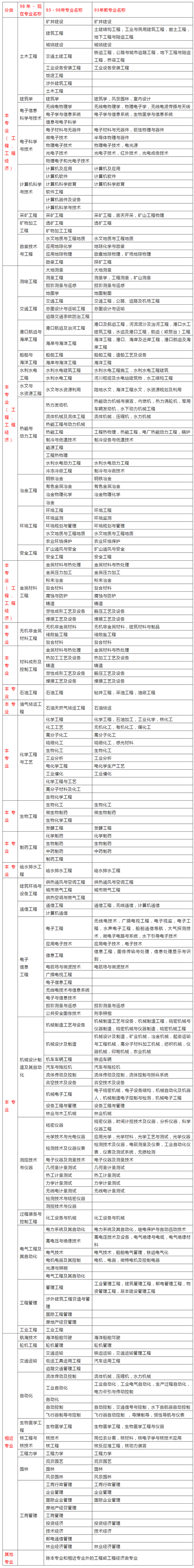非工程類專業怎么考二建(土木工程可以考二建嗎)-圖1