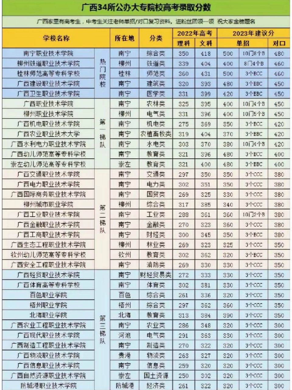 大專分數(shù)線(公辦大專最低多少分能上)-圖1
