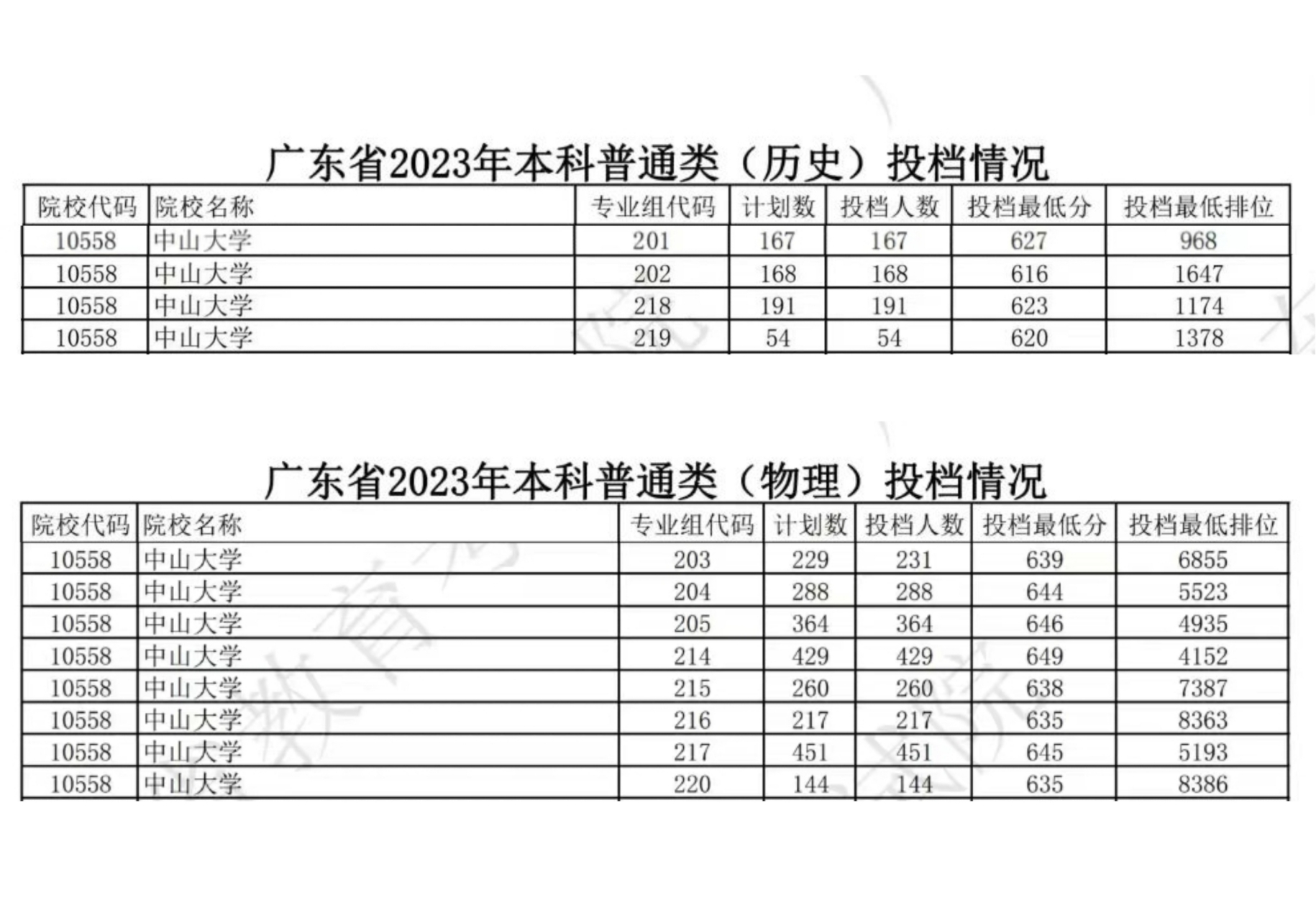 中山大學 分數(shù)線(中山大學招生官網(wǎng))-圖1