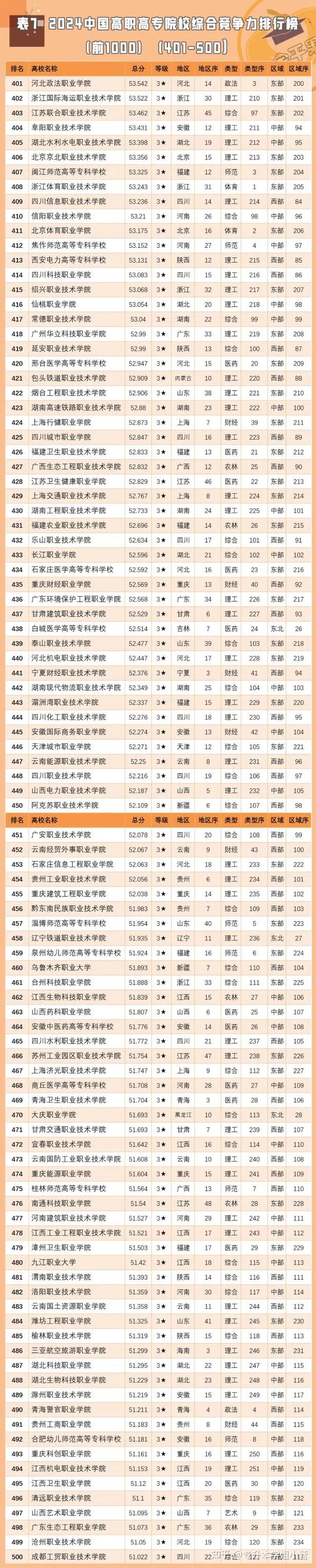 大專學(xué)校排名2024最新排名(河南大學(xué)排名一覽表)-圖1