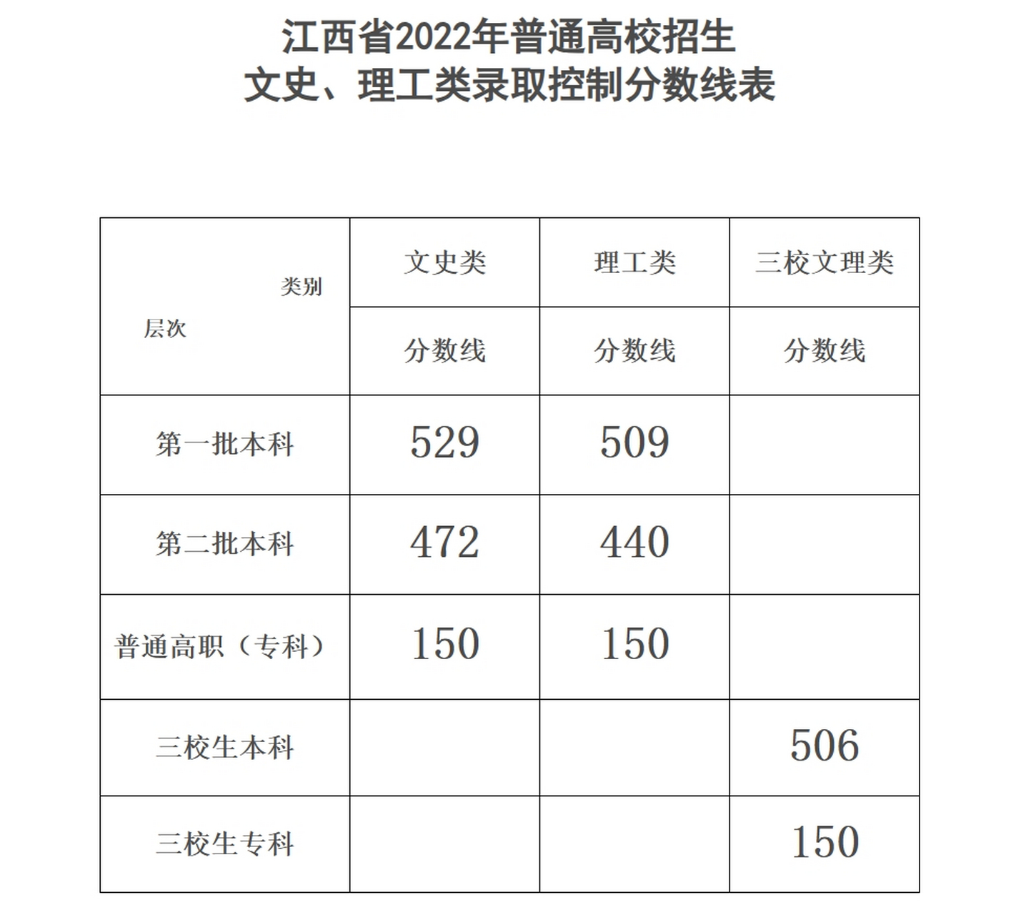 江西高考錄取(江西各高校錄取分數線一覽表)-圖1