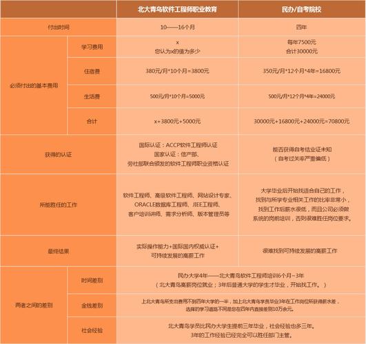 北大青鳥學(xué)校學(xué)費(fèi)一年多少錢呢(北大青鳥學(xué)費(fèi)價目表)-圖1