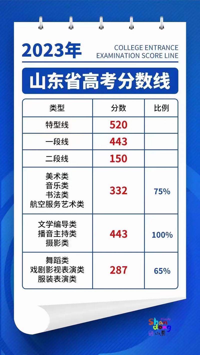山東高考一本分?jǐn)?shù)線(山東510分是一本還是二本)-圖1