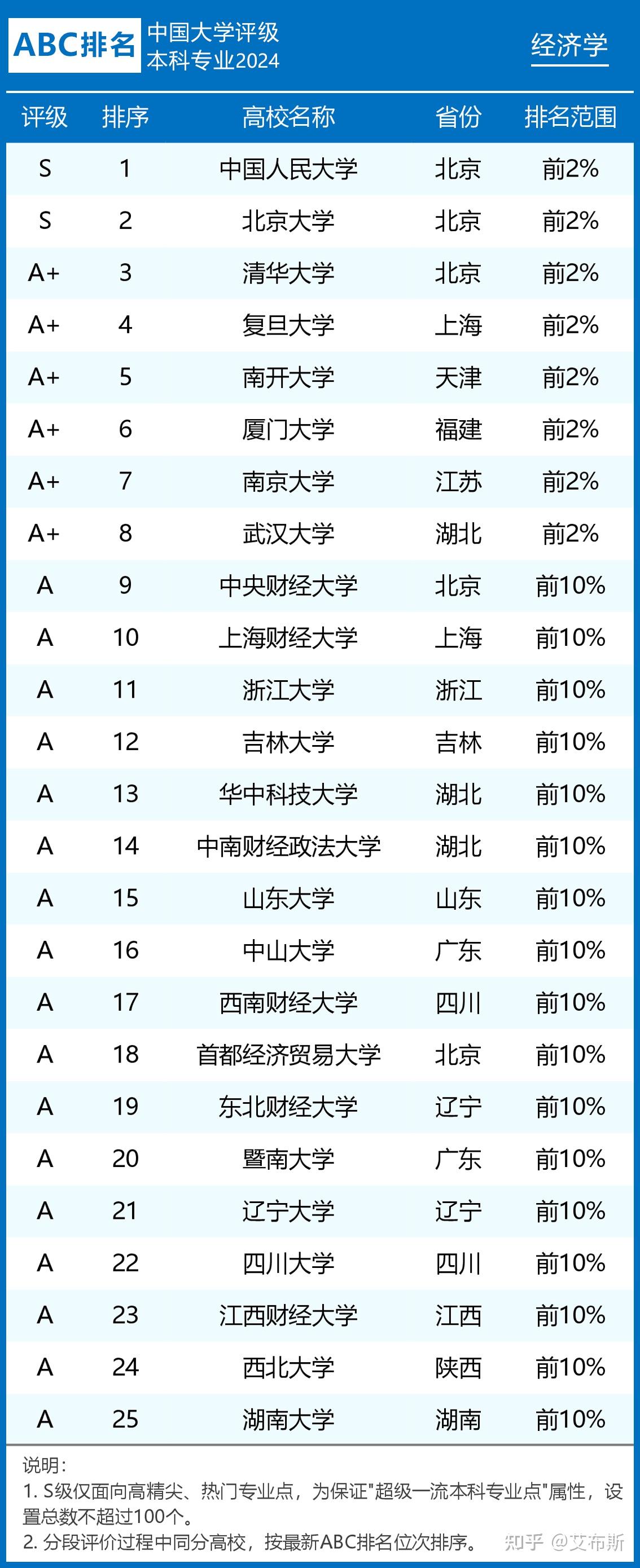 經濟學專業(yè)排名(經濟學最吃香的專業(yè))-圖1