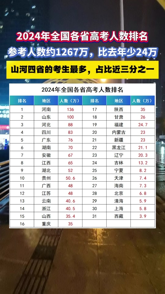 廣東高考人數(shù)排名(高考最難的三個省份)-圖1