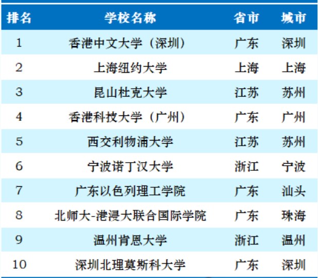 中外合作辦學高校37所排名(中外合作大學排名一覽表)-圖1