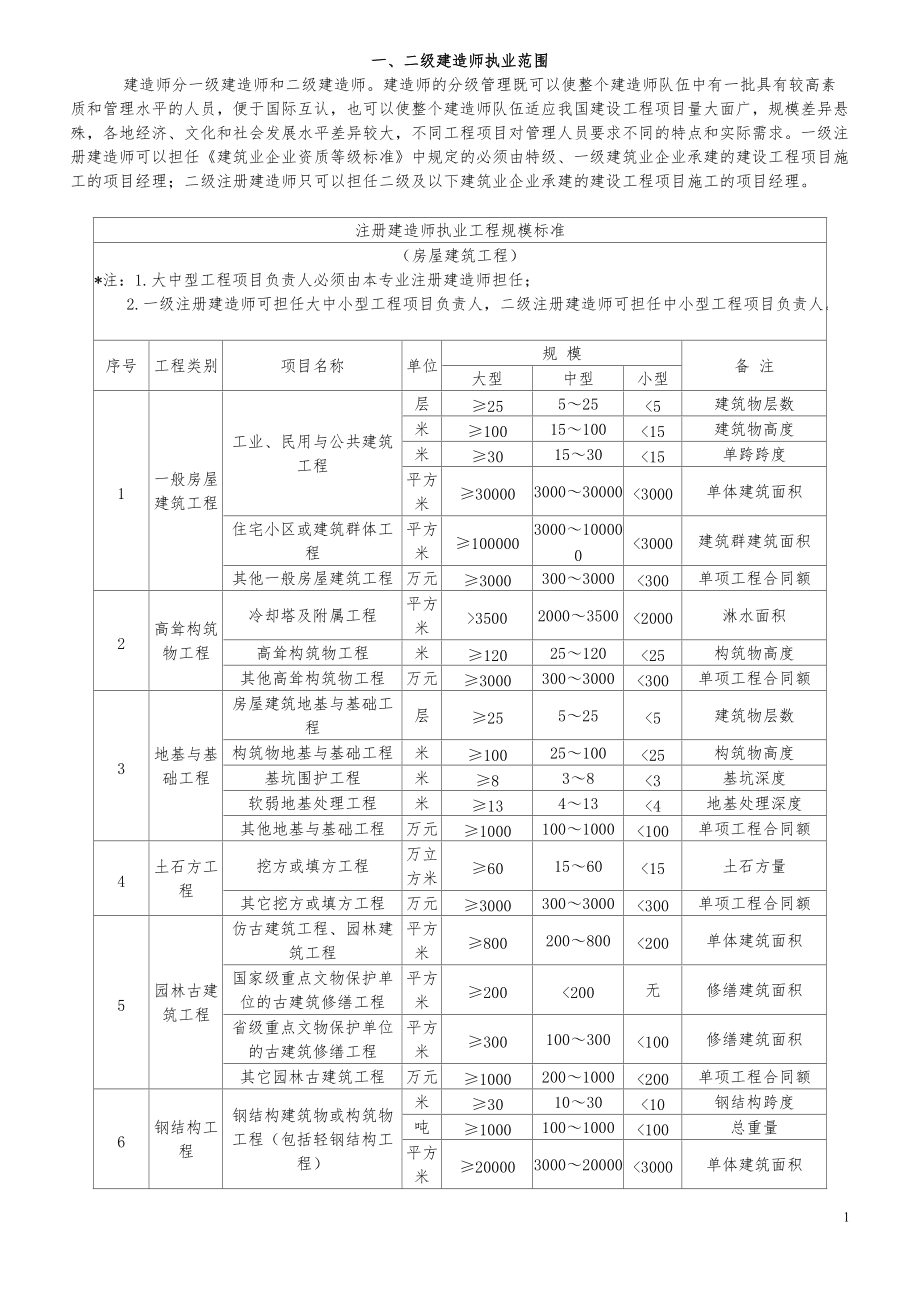 一級建造師的執(zhí)業(yè)范圍(中國最難考的四大證)-圖1