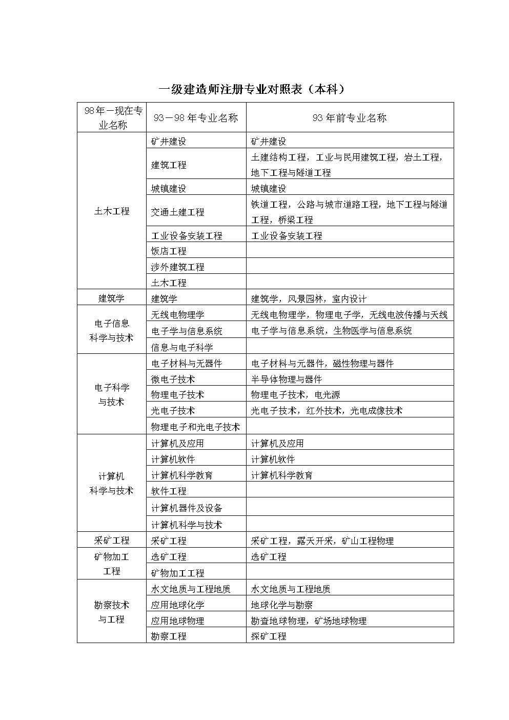 一級建造師本科(考一建證書需要什么條件和學(xué)歷)-圖1
