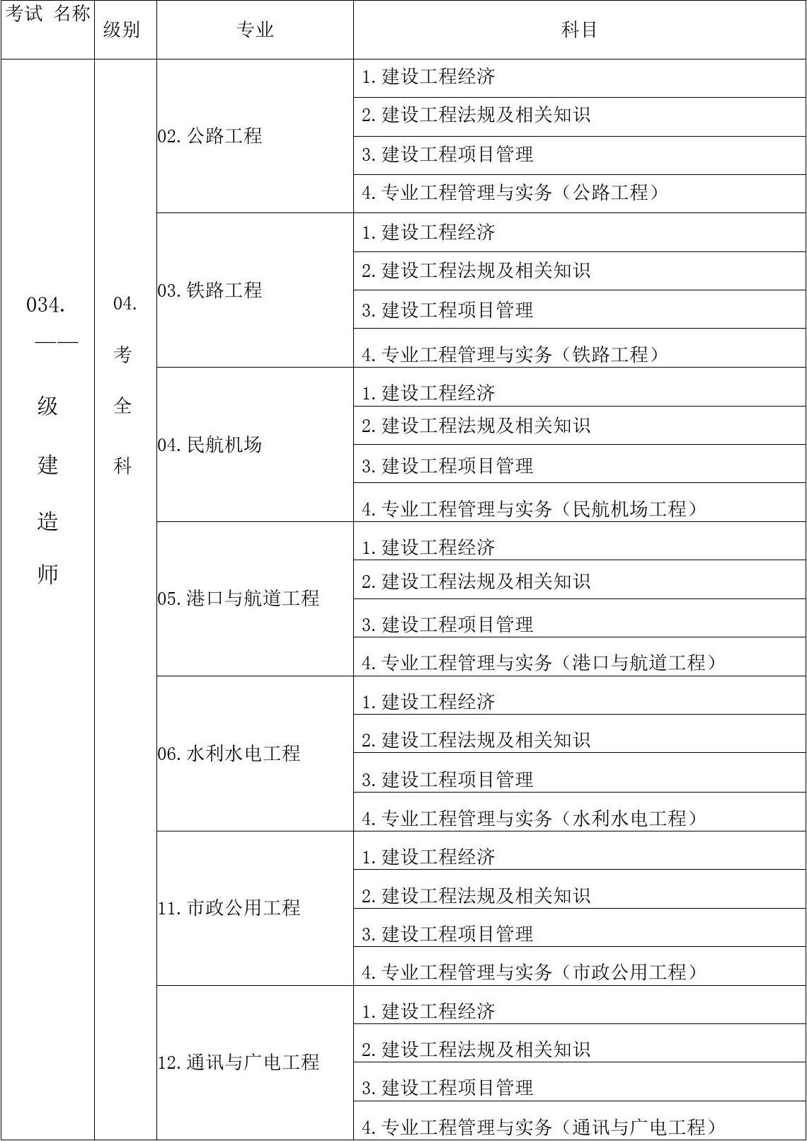 一級建造師都考什么(中國最難考的四大證)-圖1