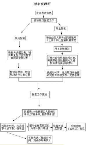 一級建造師報(bào)考流程(中國最難考的四大證)-圖1