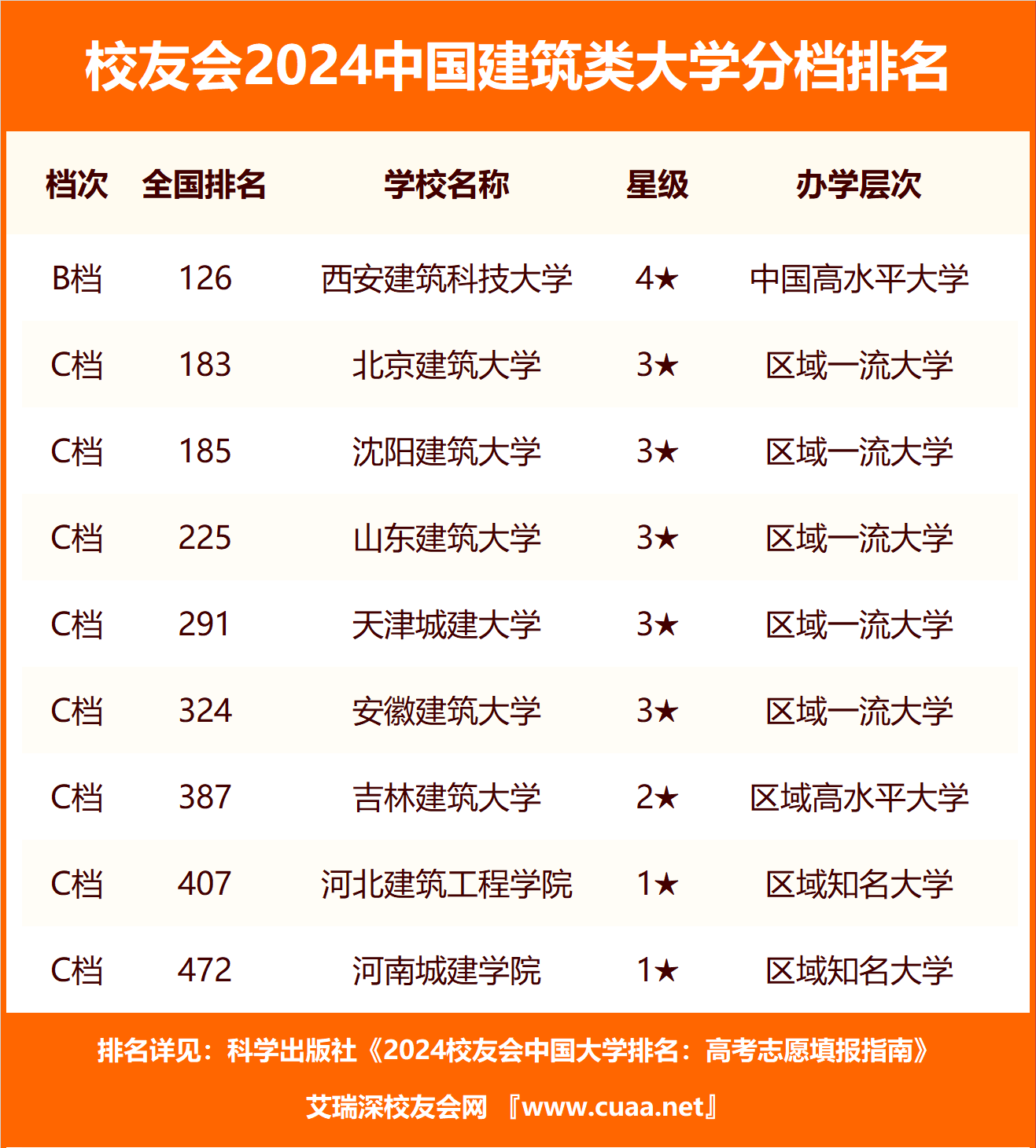 大學(xué)建筑學(xué)排名(建筑學(xué)容易考研的學(xué)校)-圖1