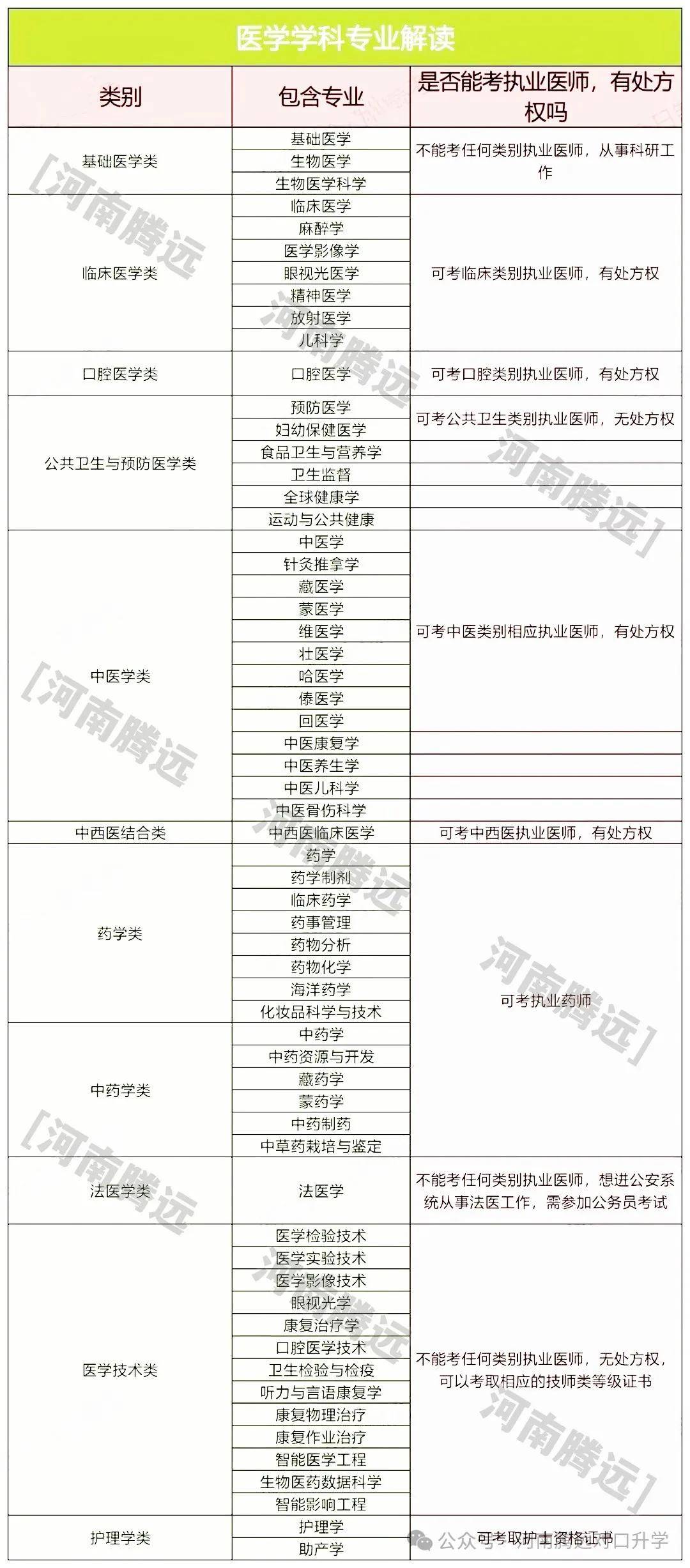 醫(yī)學哪些專業(yè)接受跨考(醫(yī)學檢驗技術研究生)-圖1