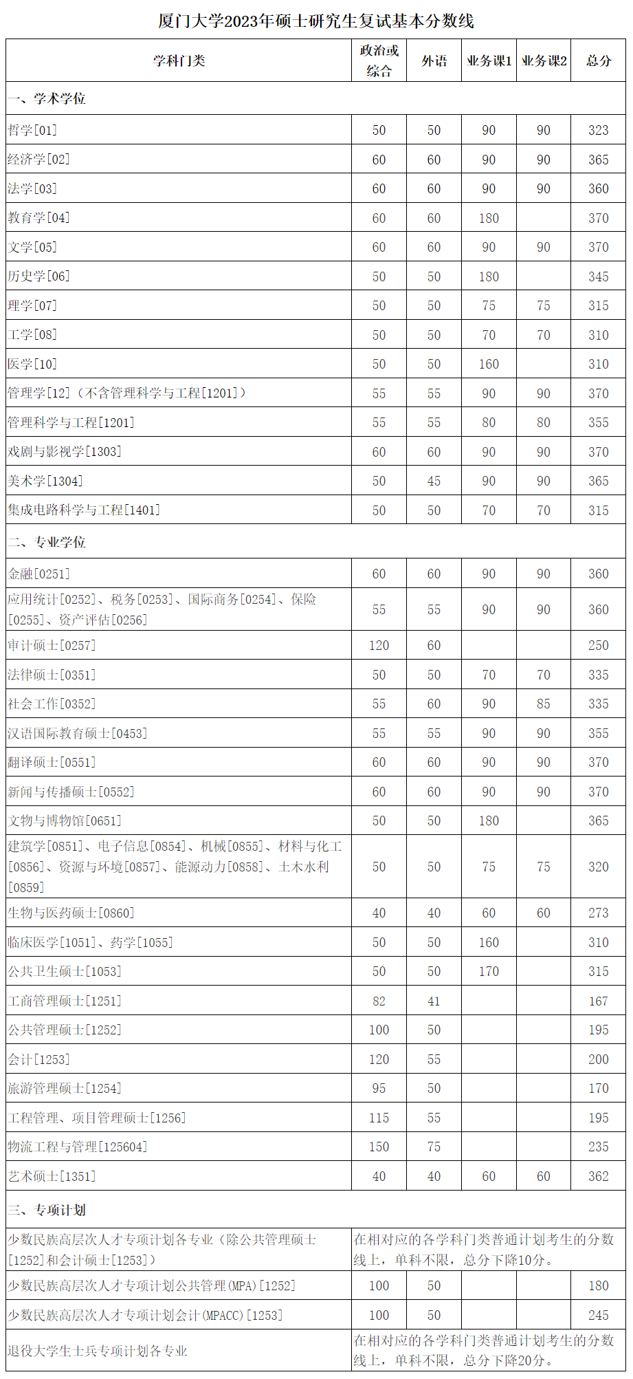 2023研究生錄取分?jǐn)?shù)線(xiàn)(新聞與傳播專(zhuān)業(yè)考研分?jǐn)?shù)線(xiàn))-圖1