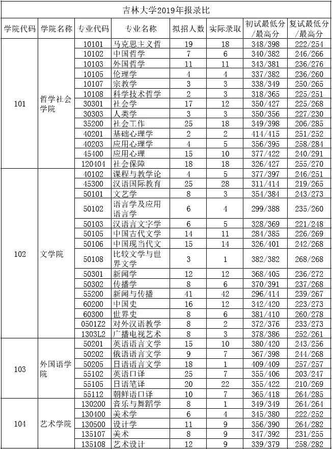 吉林大學(xué)考研報錄比(考研報錄比查詢網(wǎng))-圖1