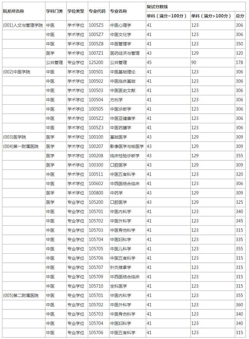 湖南中醫(yī)藥大學(xué)考研分?jǐn)?shù)線(北方工業(yè)大學(xué)考研分?jǐn)?shù)線)-圖1