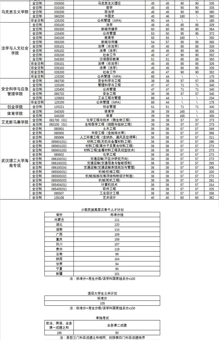 武漢理工大學2023研究生報錄比(2024年研究生錄取多少人)-圖1