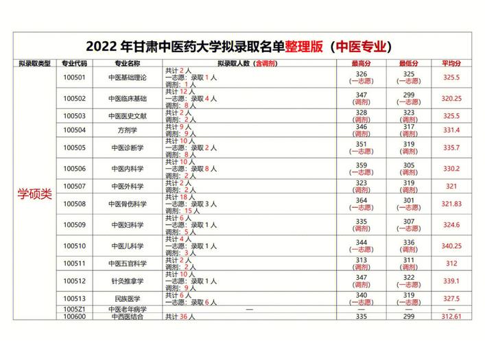 甘肅中醫(yī)藥大學研究生好考嗎(護理考研需要考哪些科目)-圖1
