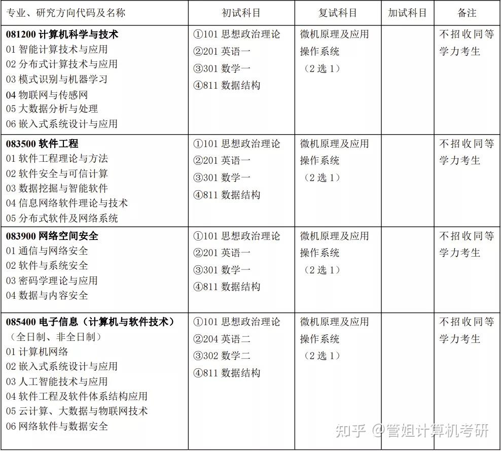 南京郵電大學(xué)計算機(jī)考研科目(計算機(jī)專業(yè)考研)-圖1