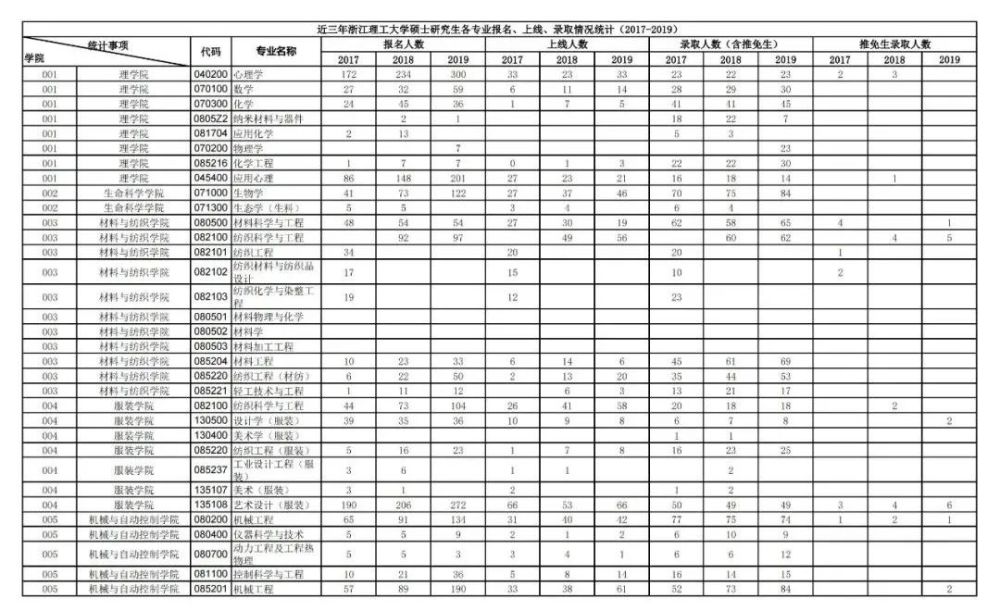 浙江理工大學(xué)研究生報(bào)錄比(浙江理工大學(xué)考研專(zhuān)業(yè))-圖1