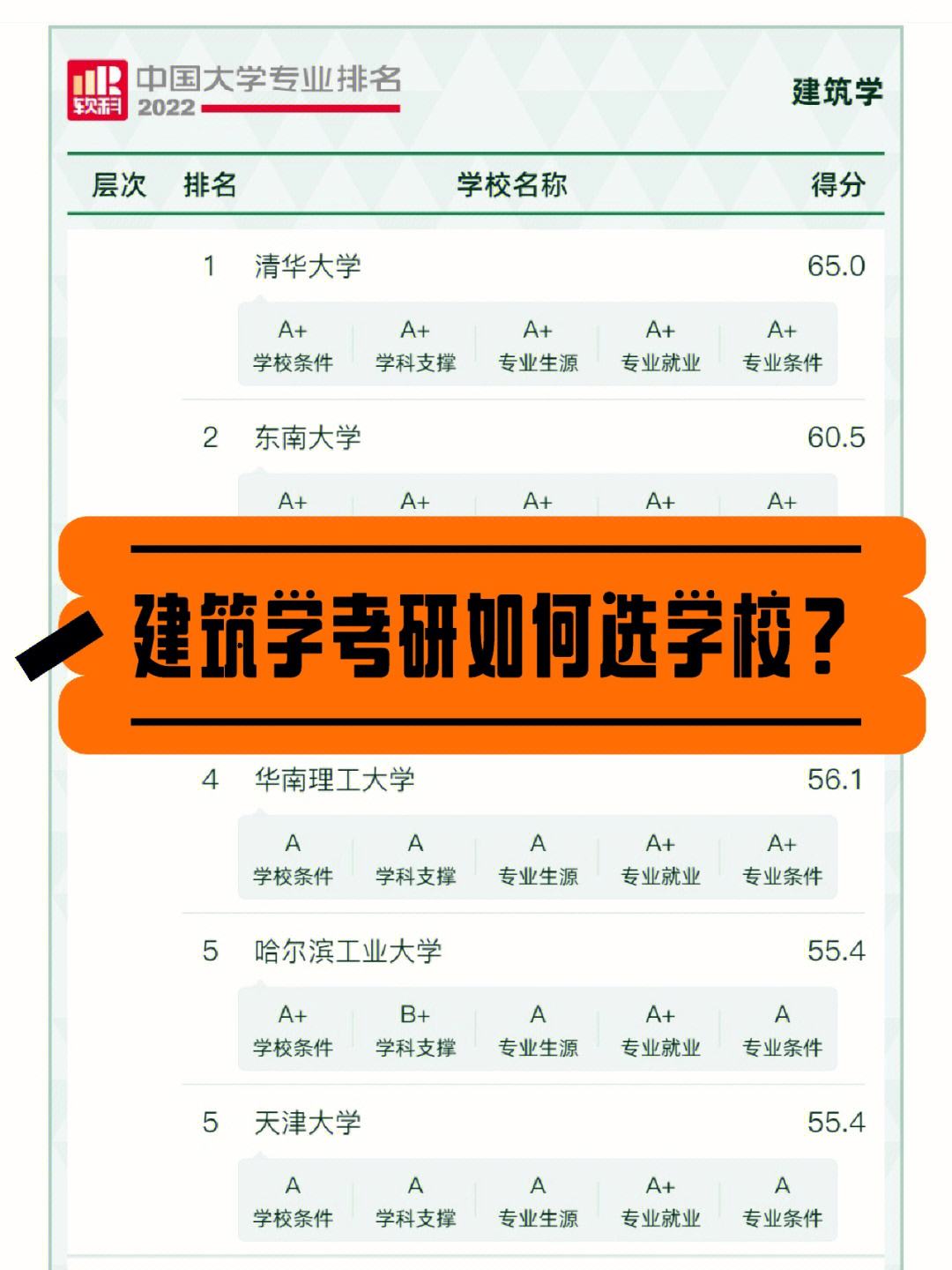 建筑學考研過線就能上的學校(考研專業選擇)-圖1