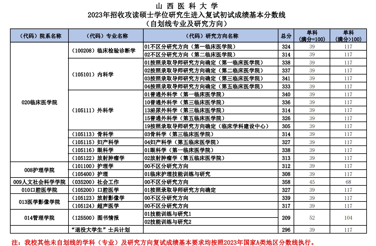 山西醫(yī)科大學(xué)研究生分?jǐn)?shù)線(護(hù)理考研需要考哪些科目)-圖1
