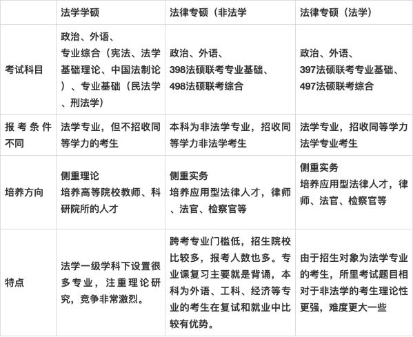 法律(法學)是學碩還是專碩(法學專業(yè)考研難度)-圖1
