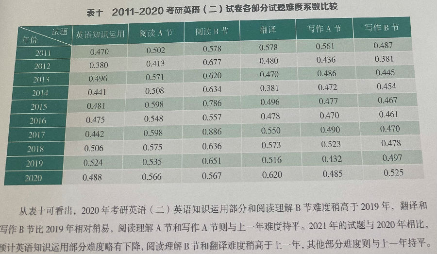考研英語二難度趨勢(shì)圖(2023考研英語二真題pdf)-圖1