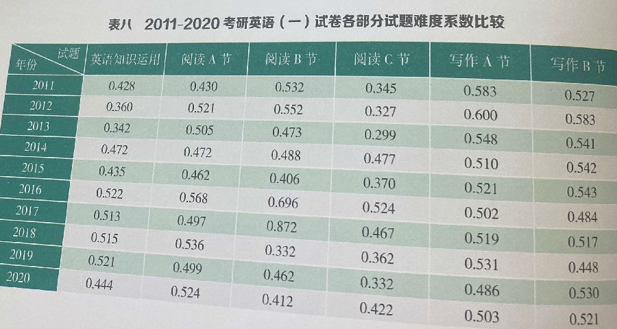 考研英語一歷年難度(英語沒一點(diǎn)底子想考研)-圖1