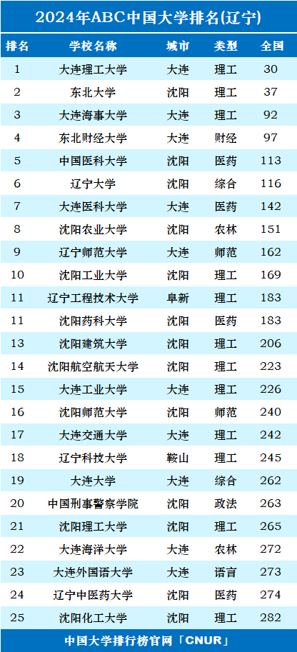 遼寧研究生院校排名(遼寧哪個大學(xué)研究生好考)-圖1