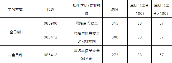 西安電子科技大學(xué)2023考研復(fù)試線(陜西考研最容易的大學(xué))-圖1