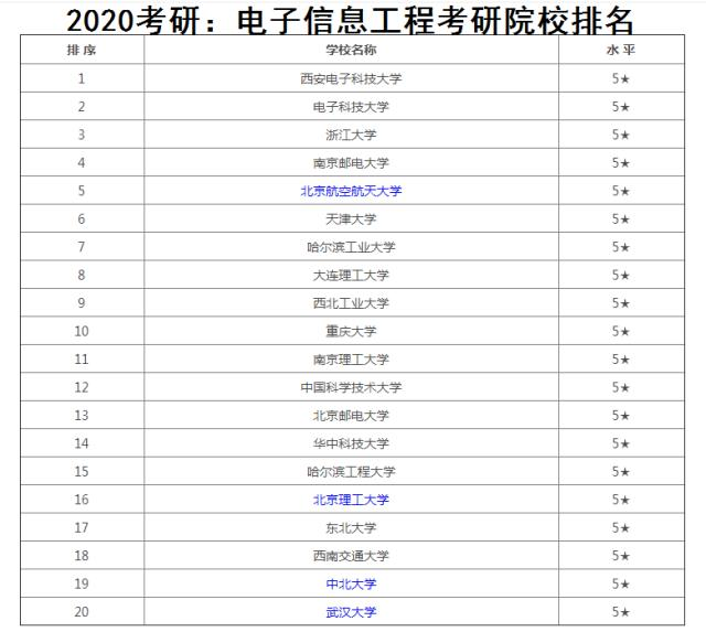 適合電子信息工程考研的大學(電子信息考研專業(yè)排名)-圖1