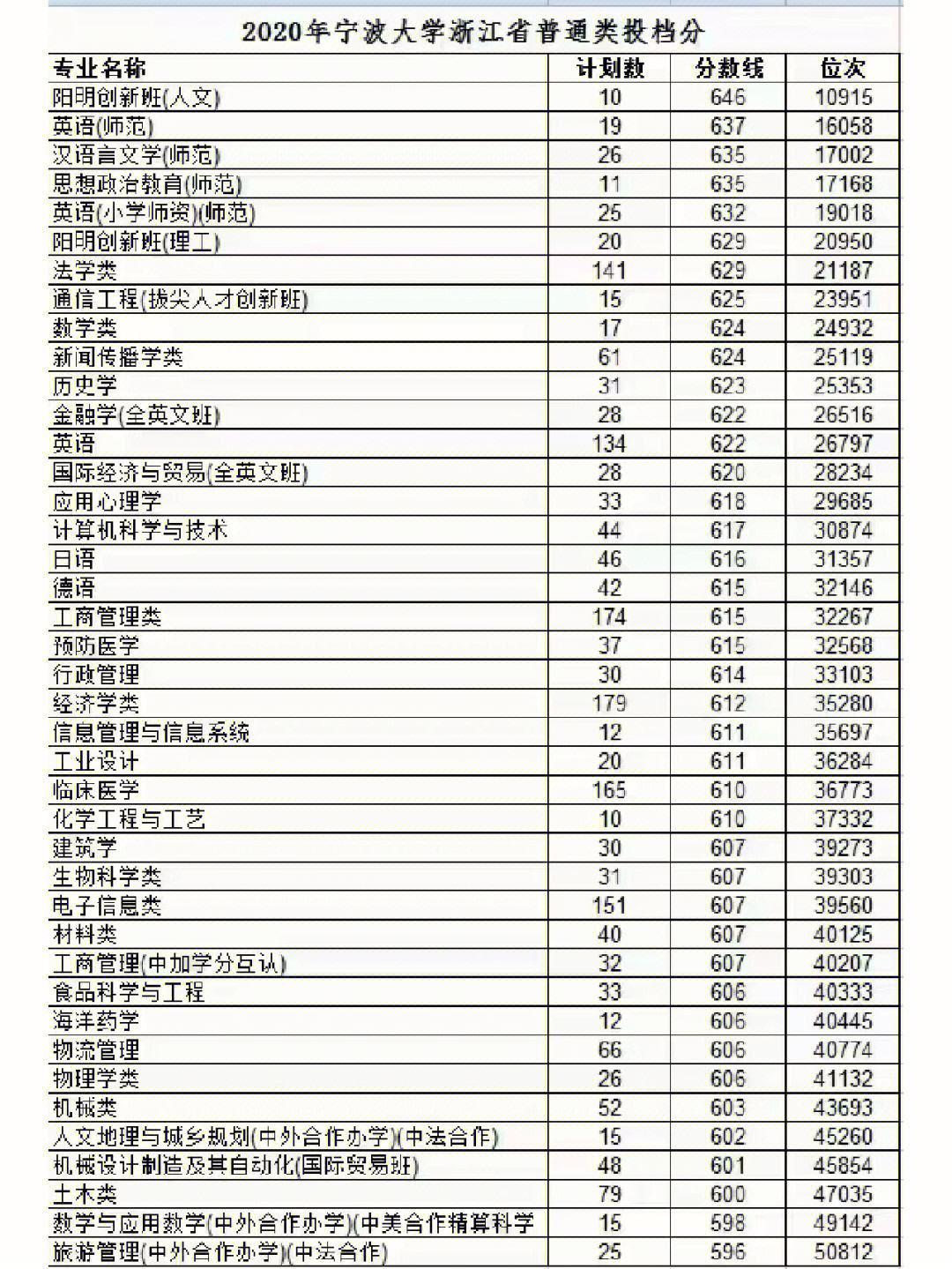寧波大學考研最容易的專業(寧波大學研究生難考嗎)-圖1
