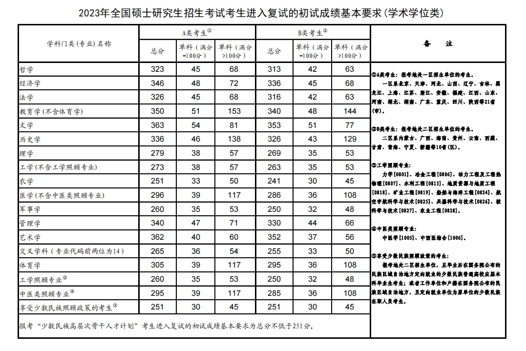 考研多少分能上東北師范大學(xué)(全國(guó)在職研究生招生網(wǎng))-圖1