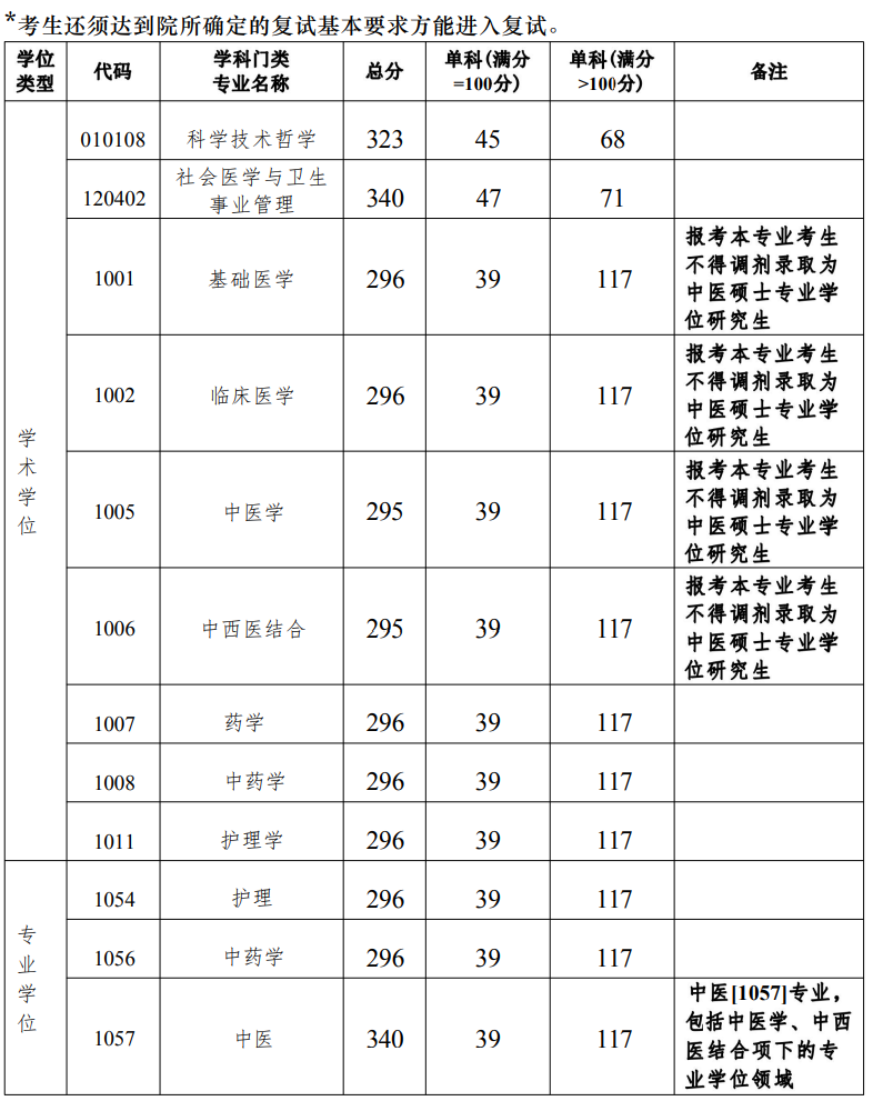 廣州中醫藥大學考研分數線(廣東非全日制研究生院校有哪些)-圖1