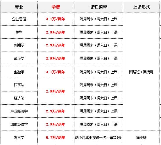 在職研究生大概費(fèi)用(在職研究生價格一覽表)-圖1