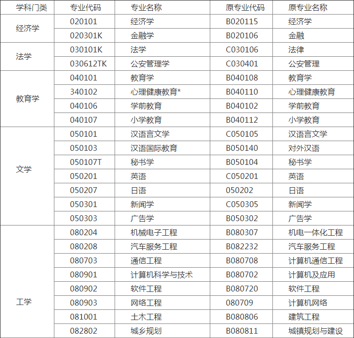自考本科專業(yè)一覽表(自考本科專業(yè)都有哪些)-圖1