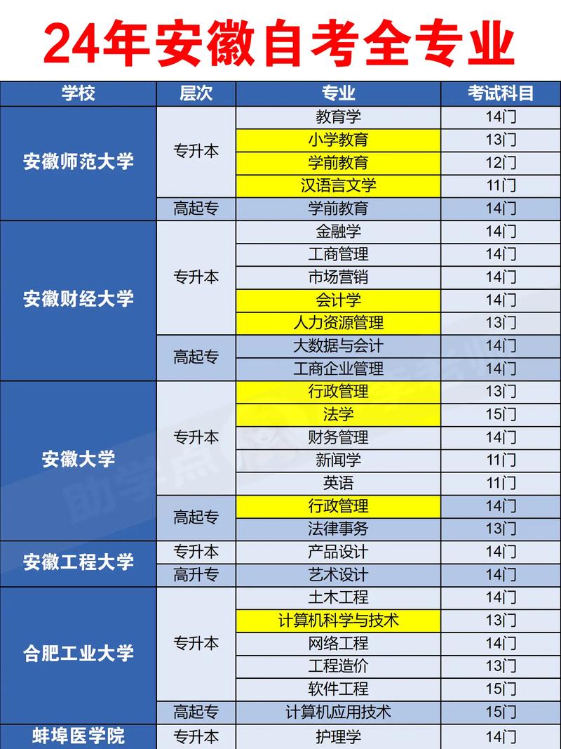 自考有哪些專業(yè)讀？-圖1