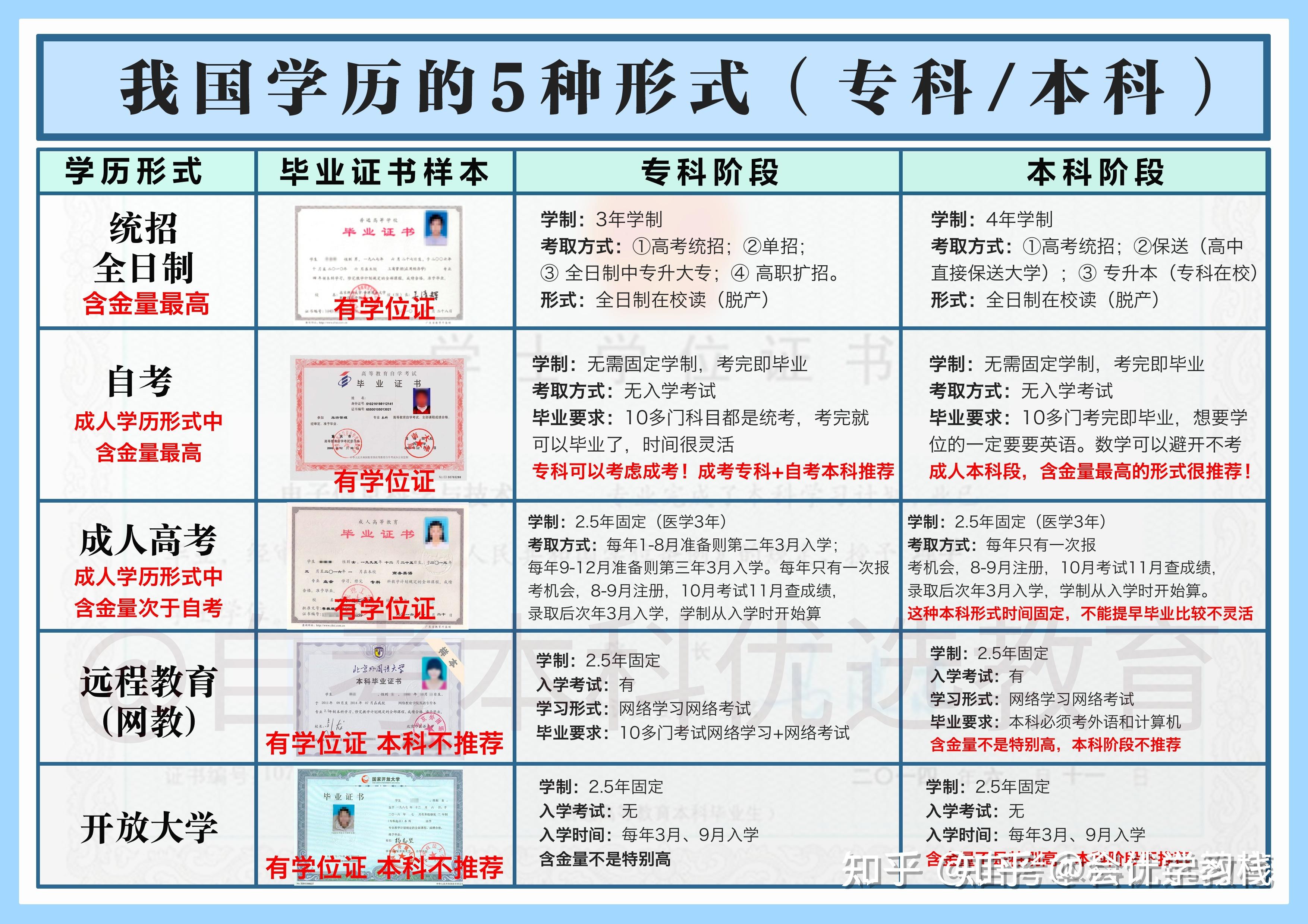 自考本科和專科哪個含金量高(自考本科和專本的區(qū)別)-圖1