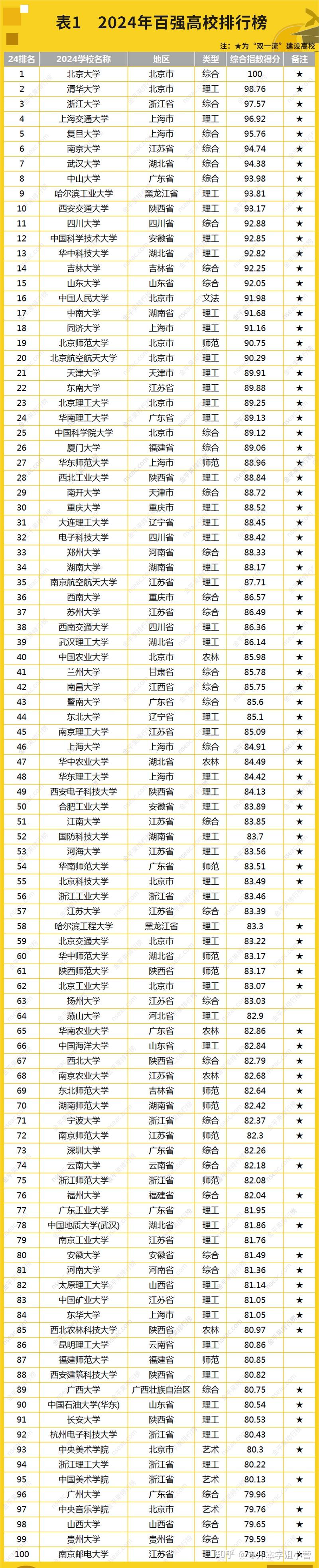 大學(xué)排名榜(韓國最好的十所大學(xué))-圖1