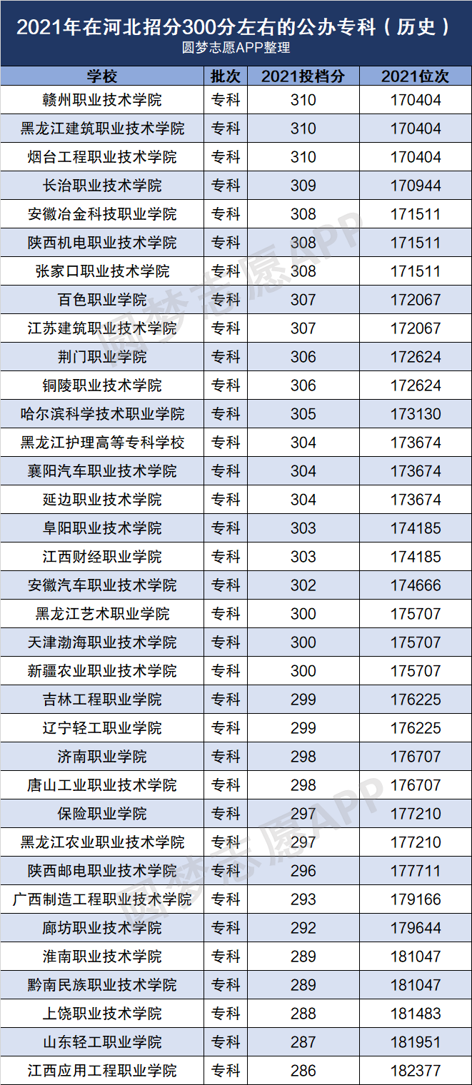 300分能上什么大專(考不上大學的最好出路是什么)-圖1