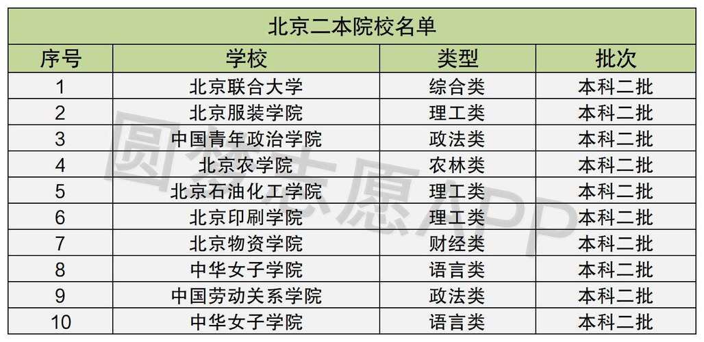 北京二本學校有哪些(排名一覽表)-圖1