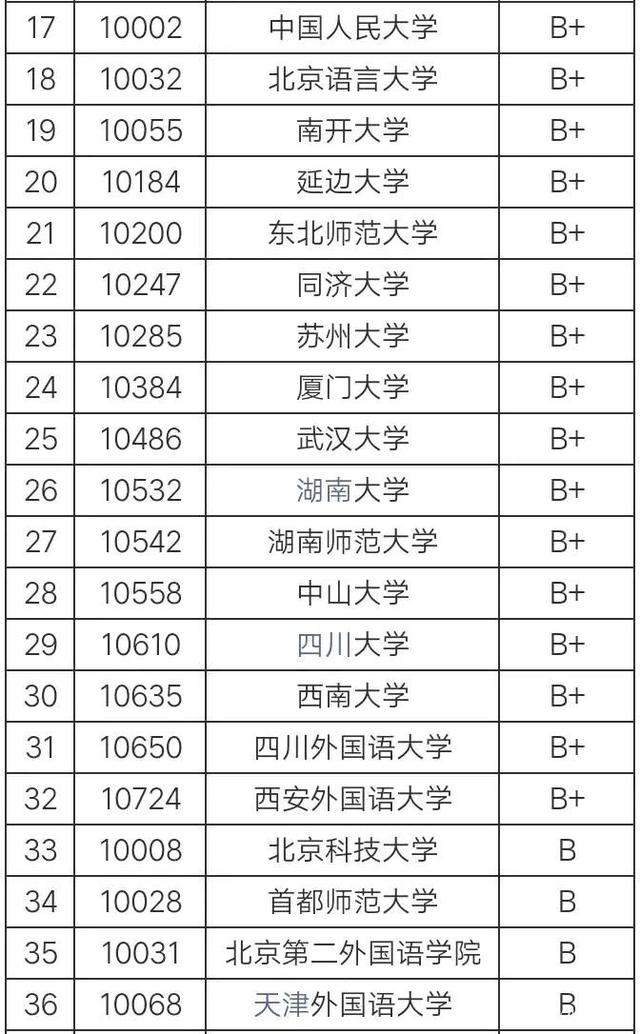 全國英語專業(yè)排名(英語專業(yè)最好的大學)-圖1