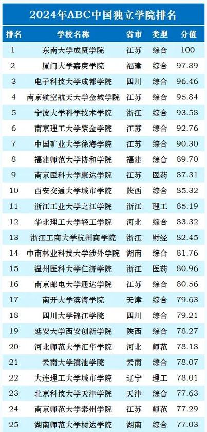 全國獨立學院排名(2025獨立學院轉設)-圖1