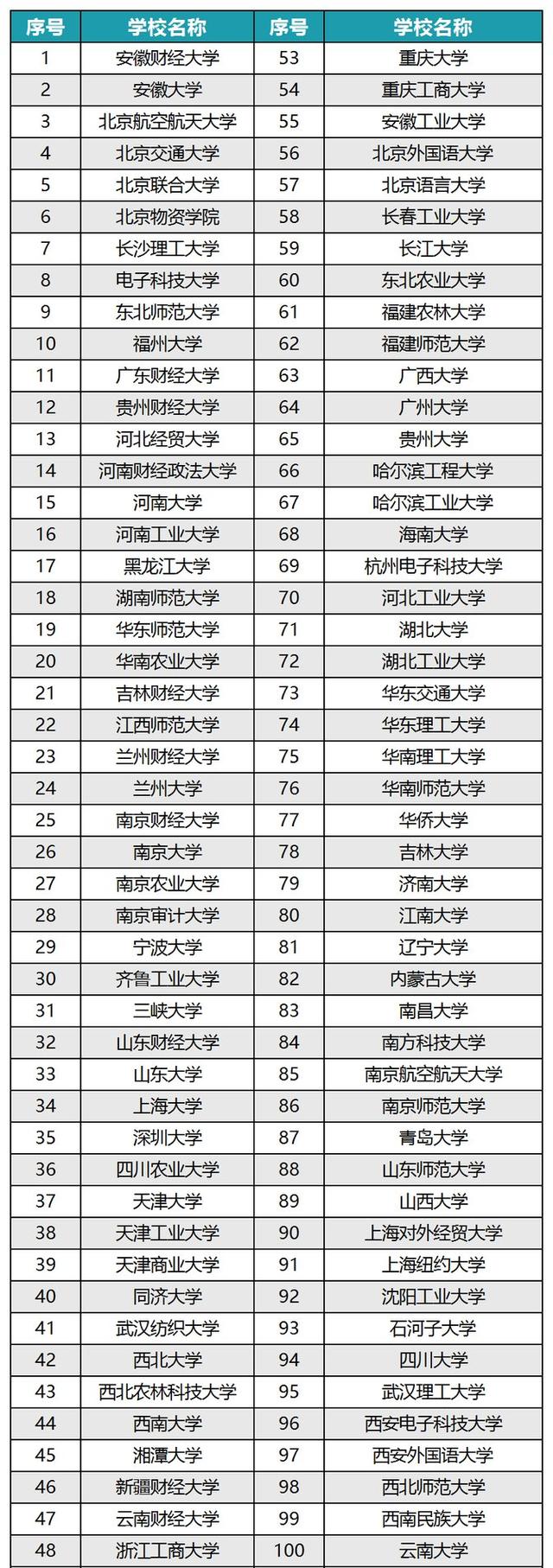 金融專業大學排名(金融行業還有前景嗎)-圖1