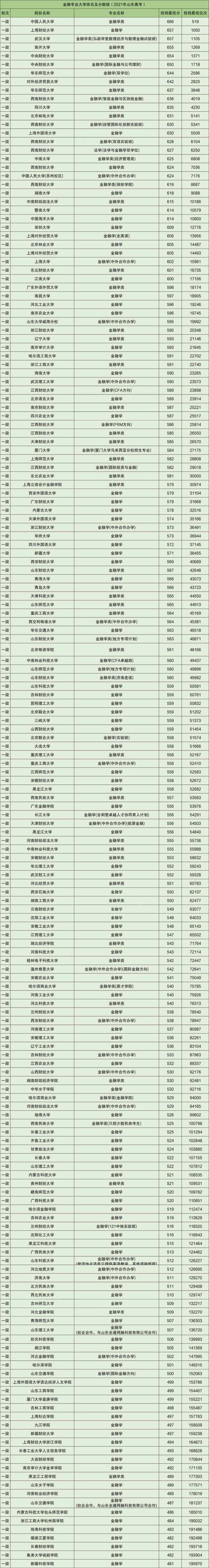 金融學(xué)排名(金融學(xué)考研)-圖1