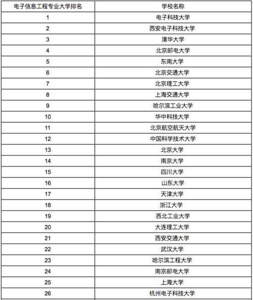 電子信息工程排名(通信工程考研院校推薦排名)-圖1