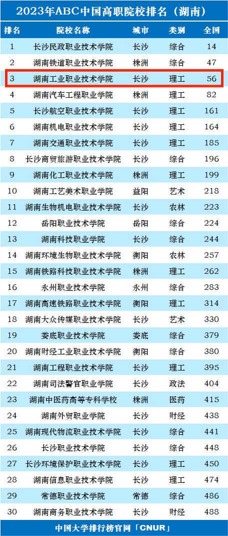 湖南職業技術學院排名(湖南技校排名前十)-圖1