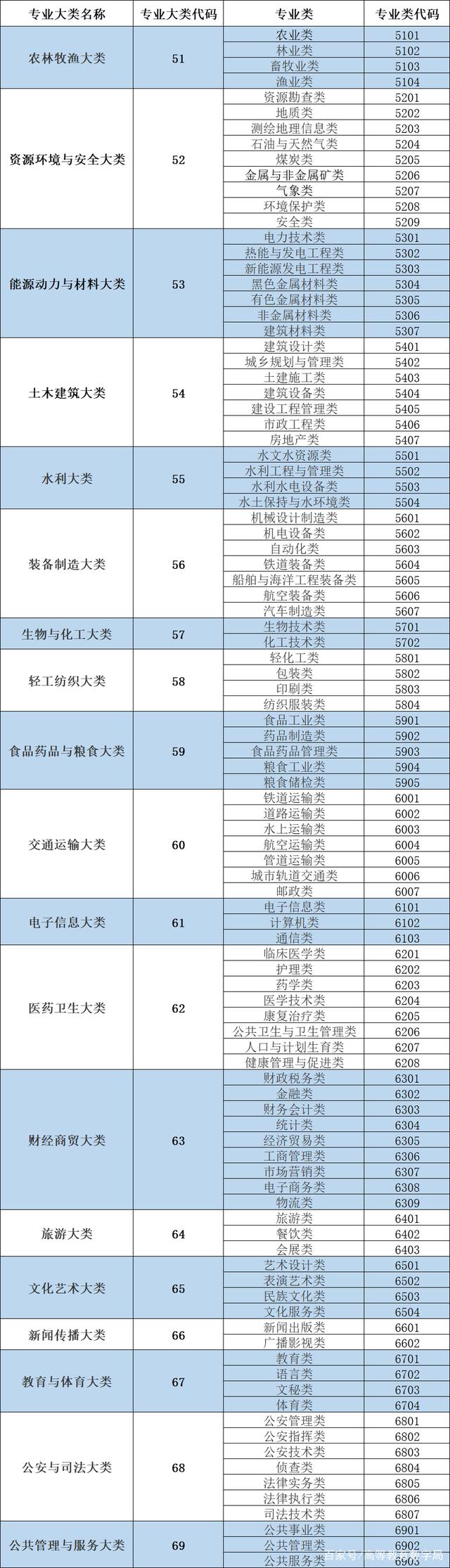 高考專業代碼(院校代碼大全)-圖1