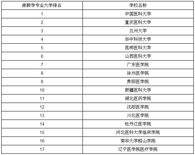 麻醉學專業排名(麻醉學二本院校排名)-圖1